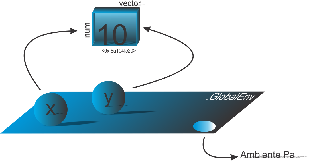 Dizemos que o nome `'x'` e `'y'` se ligam ao objeto do tipo (estrutura) vetor e essa ligação fica armazenada no ambiente global.