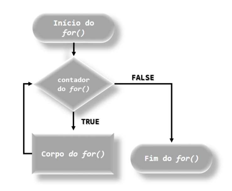 Fluxograma da função for()