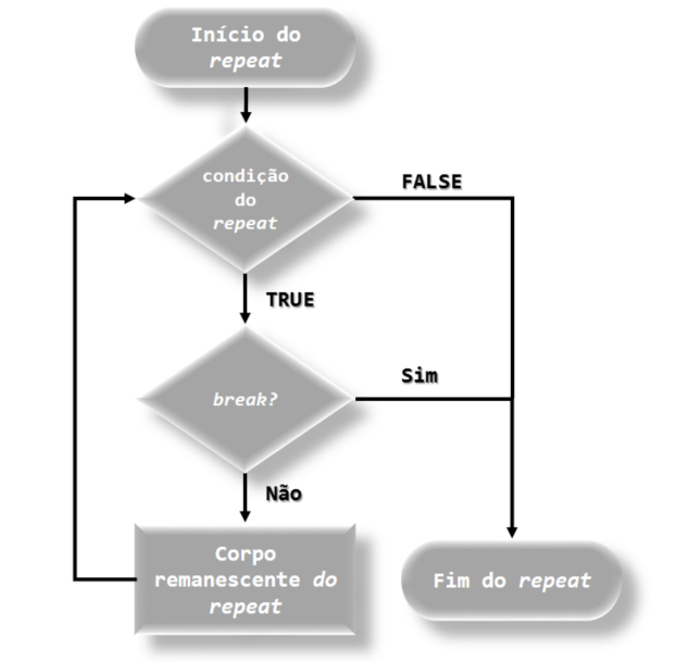 Fluxograma das funções repeat e break