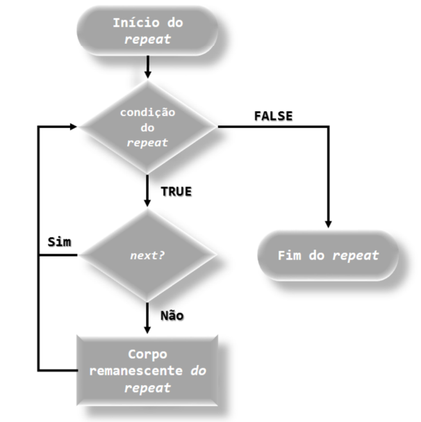 Fluxograma das funções repeat e next