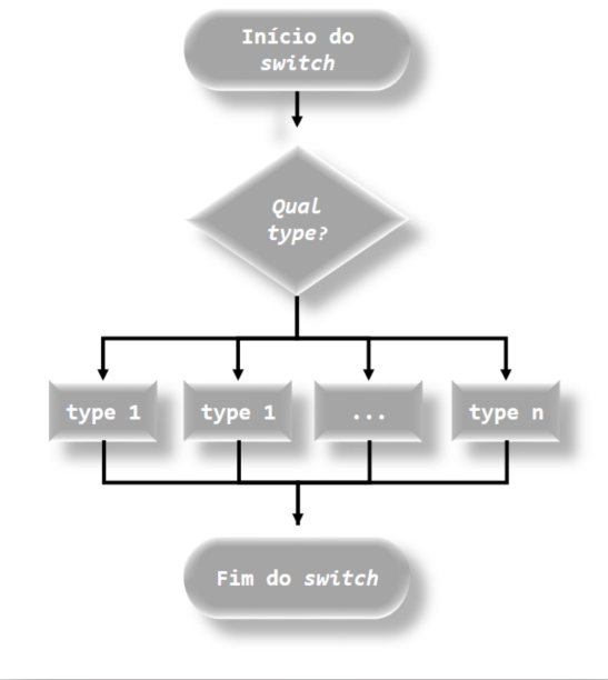 Fluxograma da função switch().