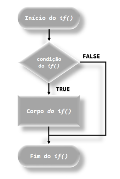 Fluxograma da função if()