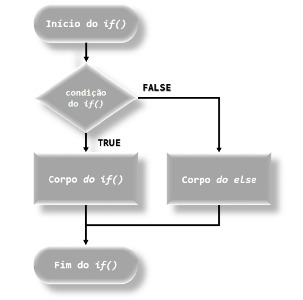  Modelo estrutural de um banco de dados