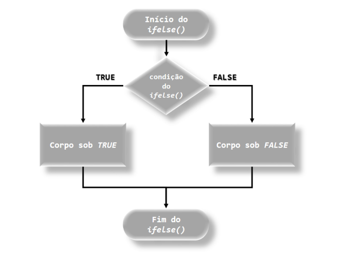 Fluxograma da função ifelse()