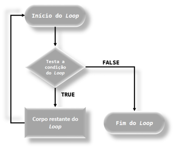 Fluxograma do loop