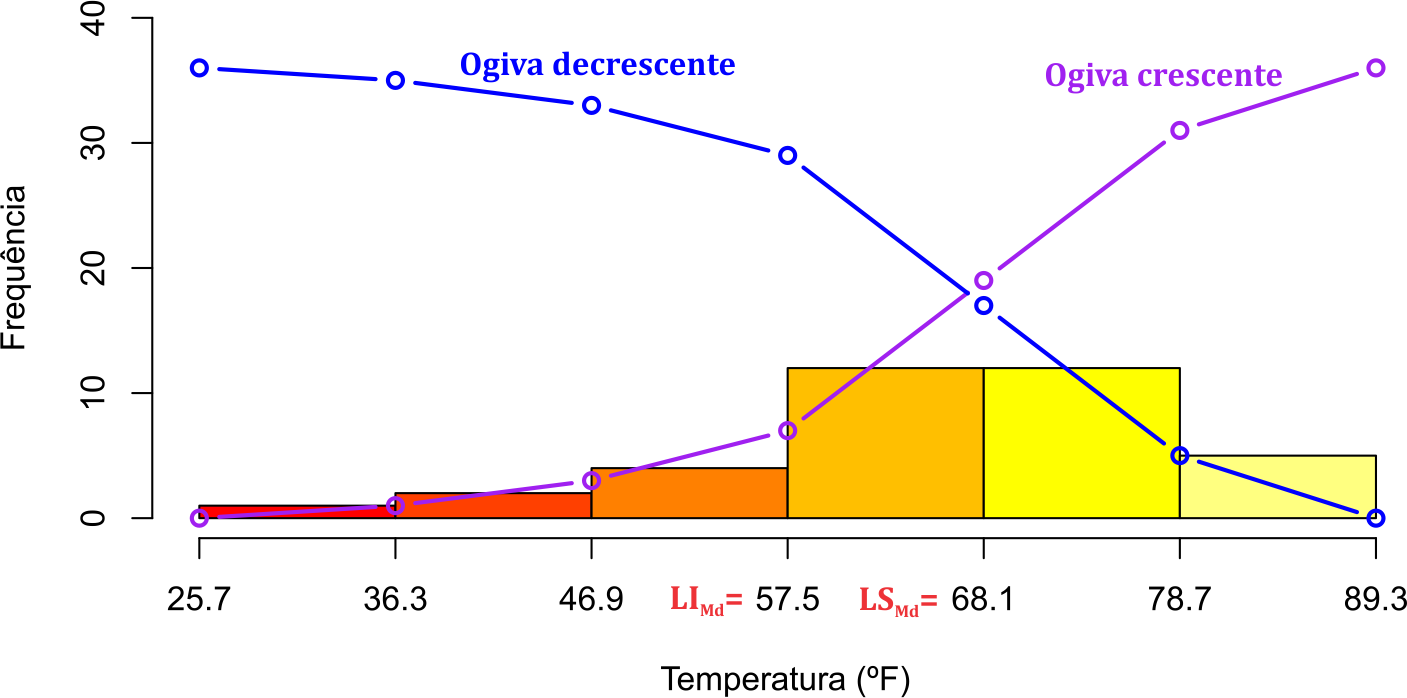 Histograma de frequência e ogivas para a dedução do cálculo da mediana.