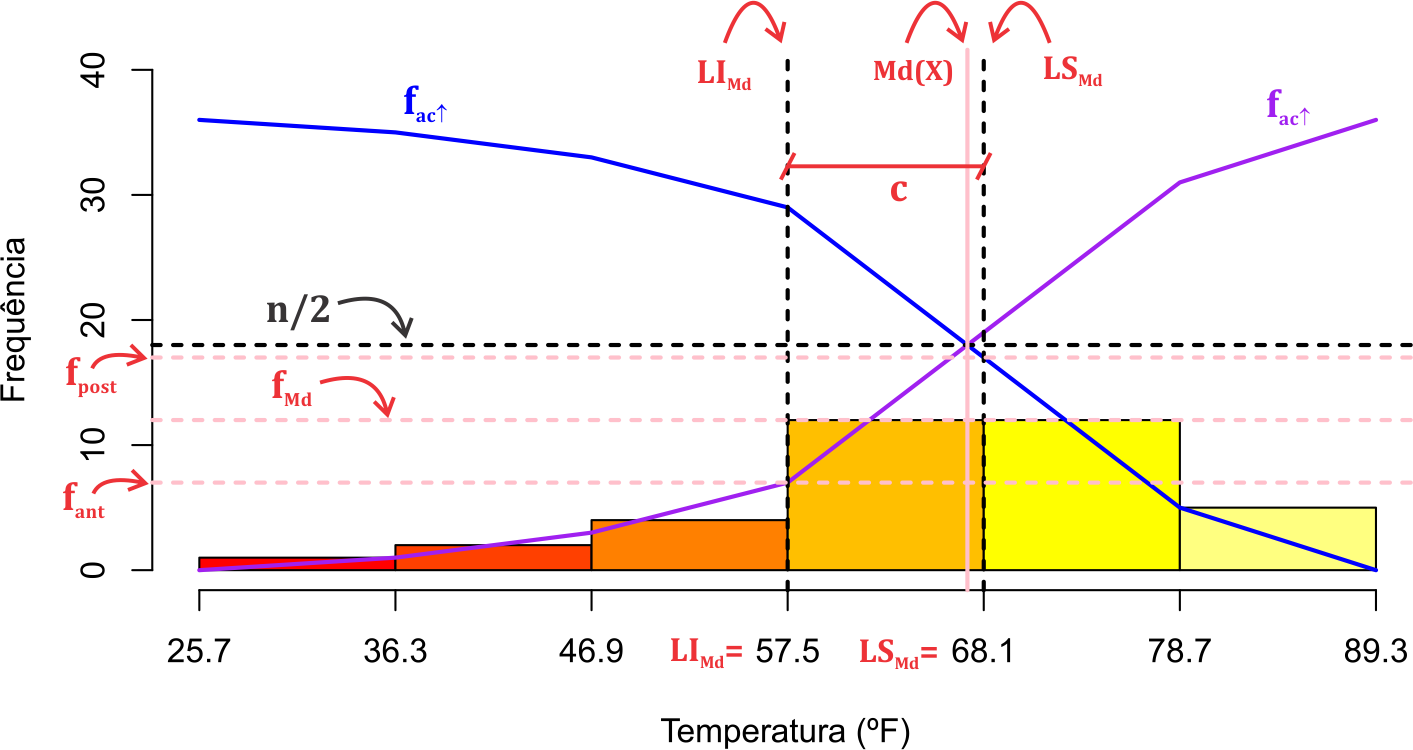 Histograma de frequência e ogivas para a dedução do cálculo da mediana com as notações.