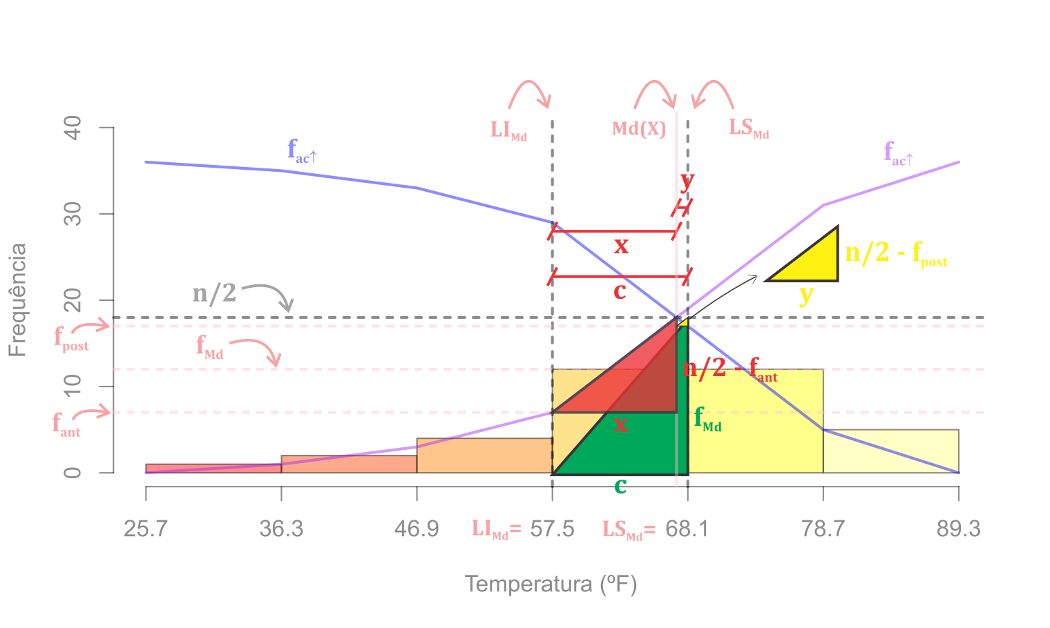 Detalhamento do Histograma de frequência e ogivas para a dedução do cálculo da mediana com as notações.