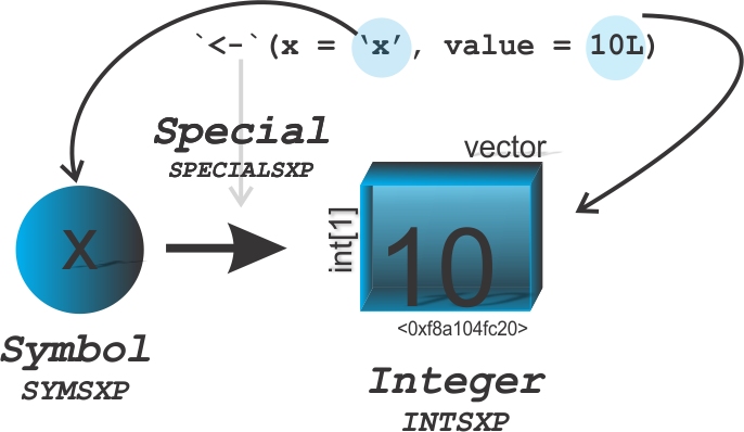 Ligações entre objetos tipo `'symbol'` e `'integer'`.