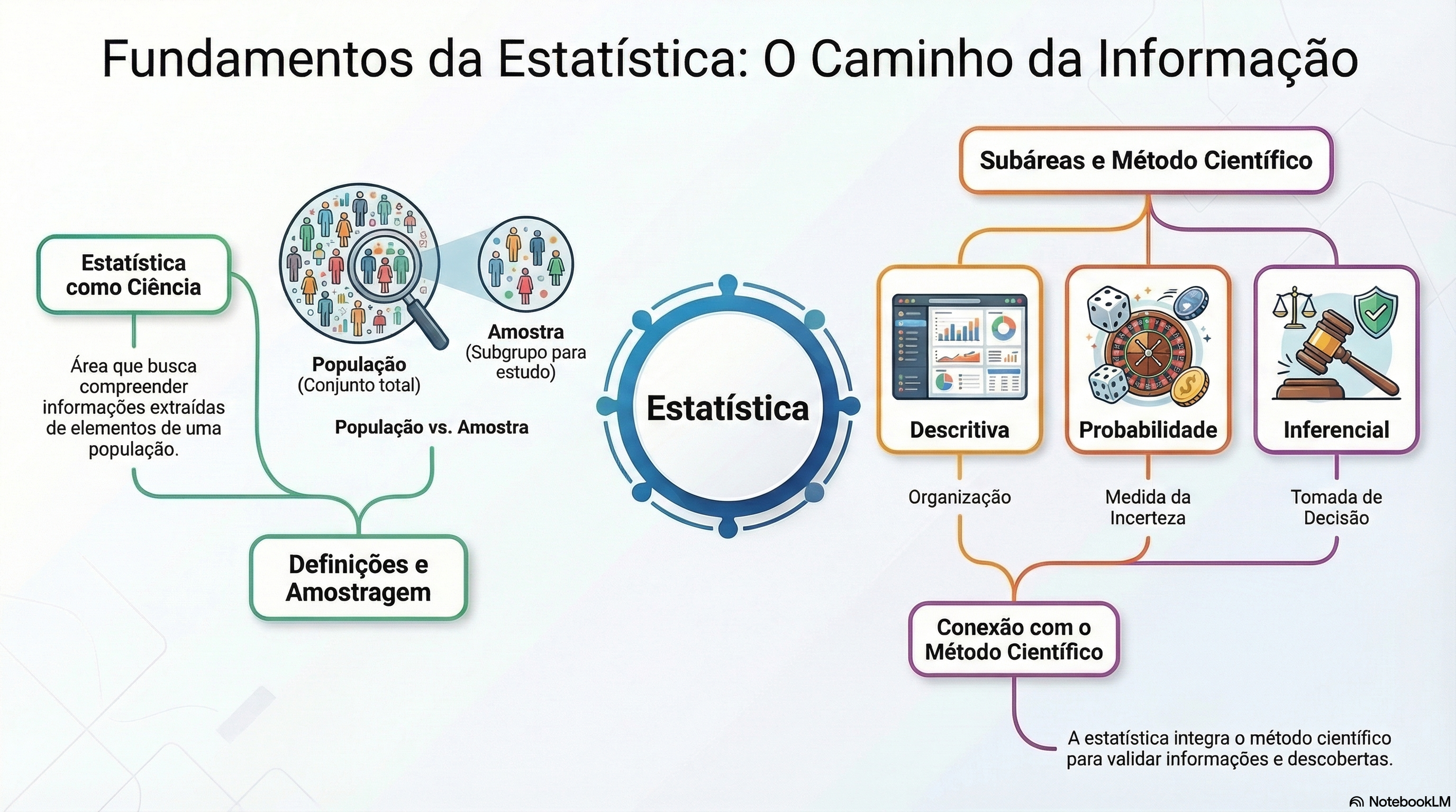 Mapa Mental 01 (NotebookLM) - Definições Gerais da Estatística.