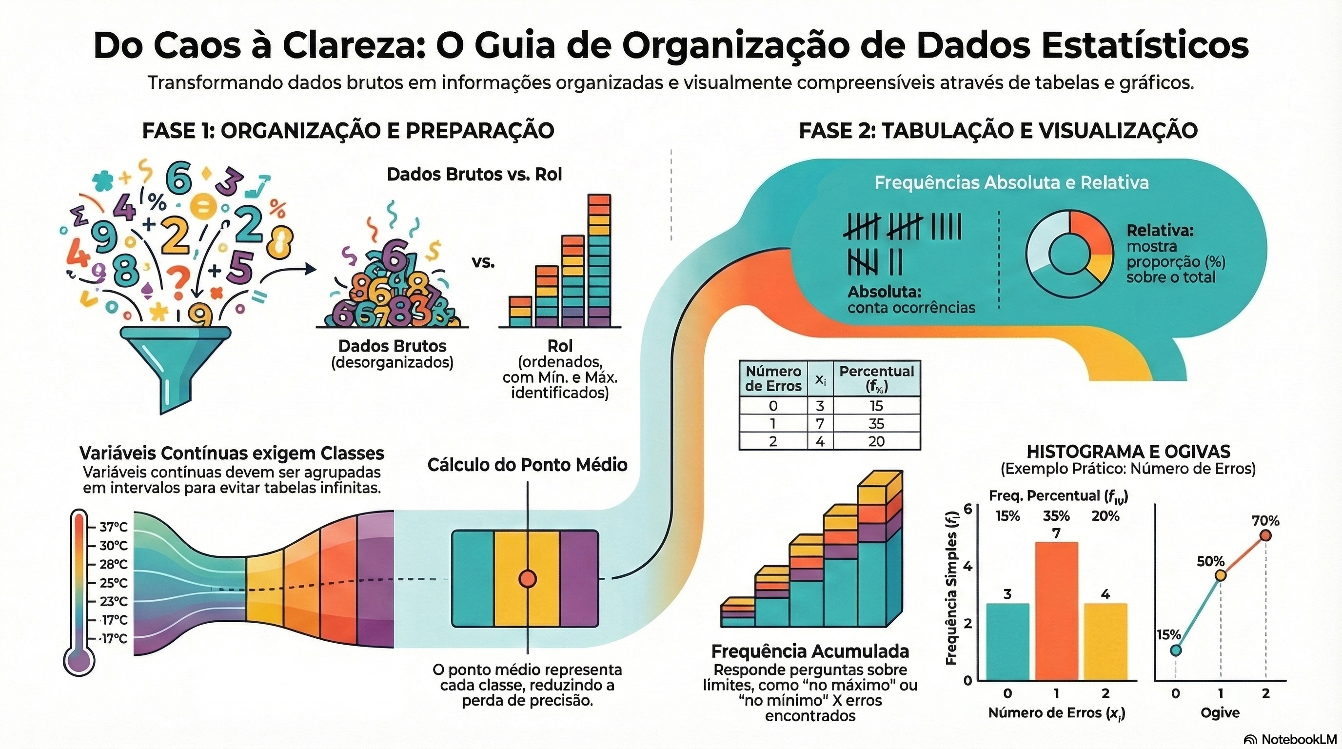 Infográfico 03 (NotebookLM - 2026.1) - Coleta e organização de dados.