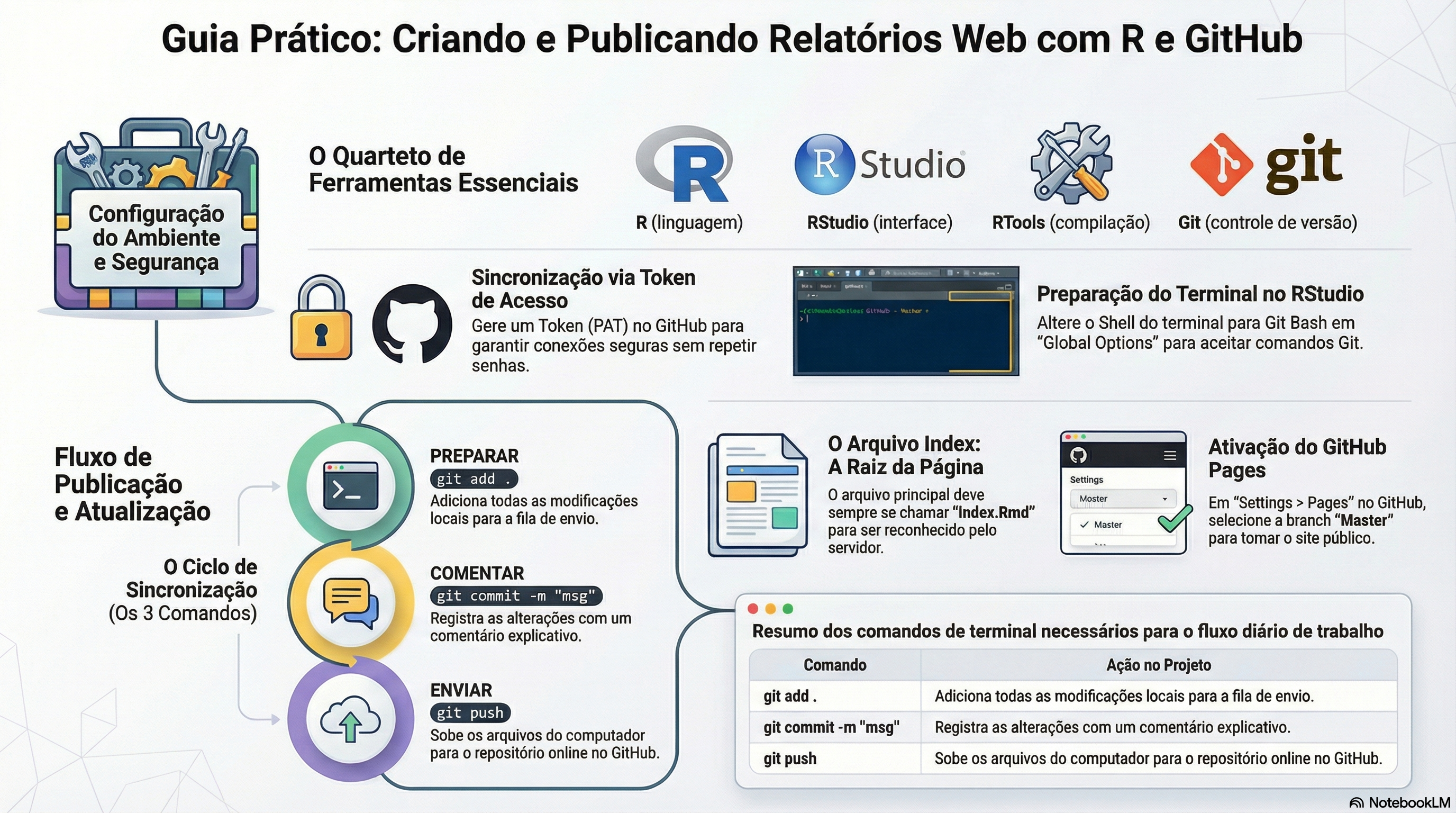 Guia prático: Criando e publicando relatórios *web* com R/RStudio e Github.