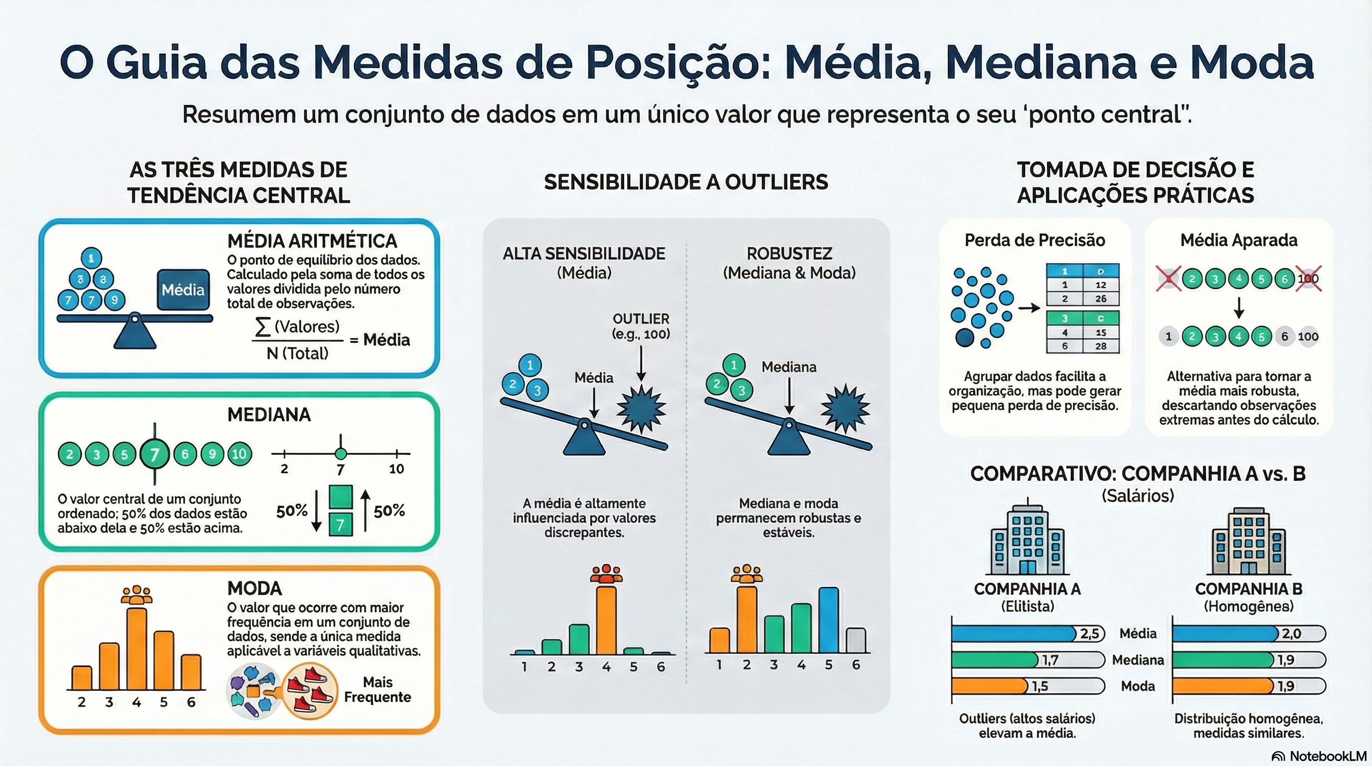Infográfico 06 (NotebookLM - 2026.1) - Guia das medidas de posição.