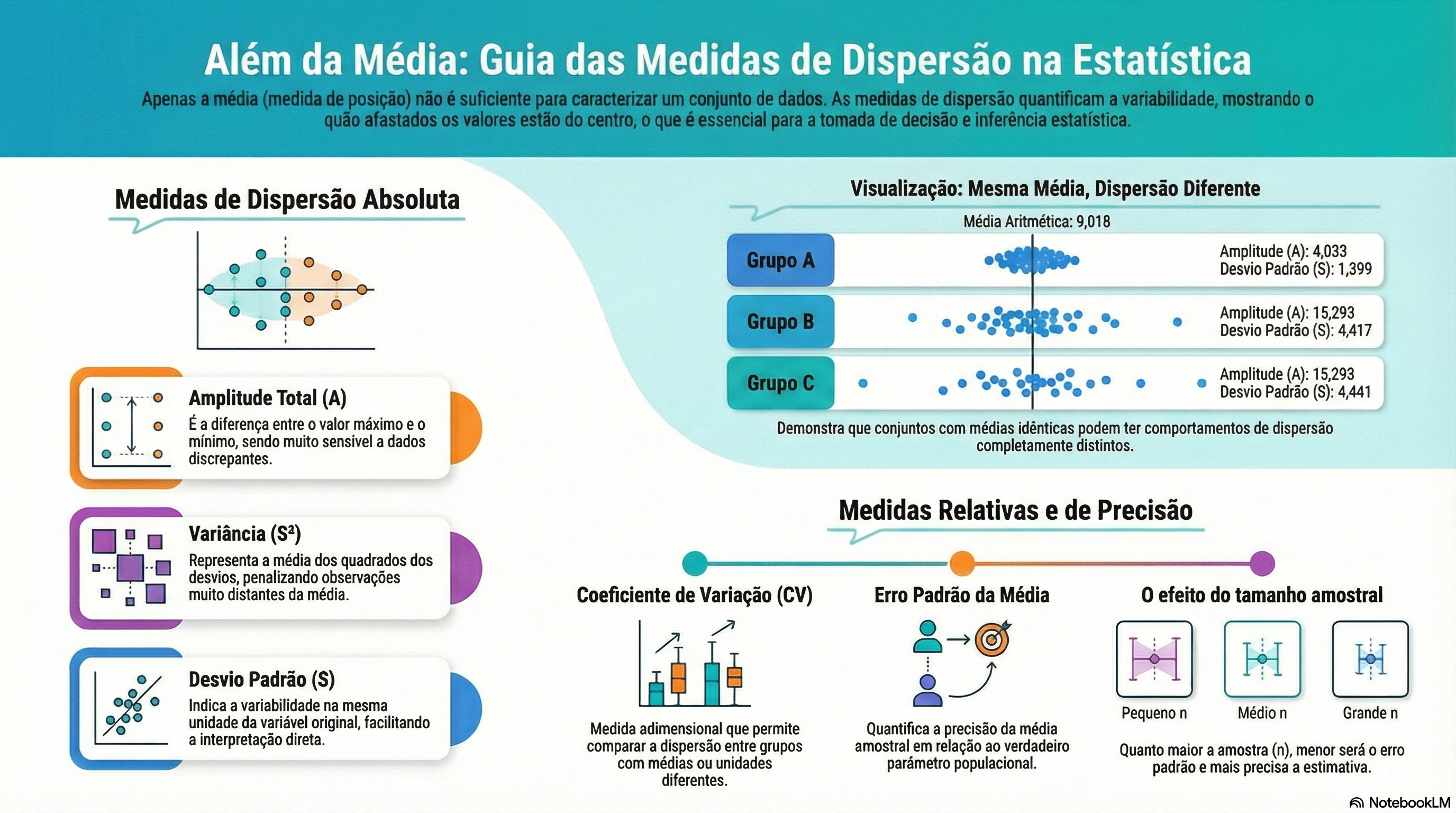 Infográfico 06 (NotebookLM - 2026.1) - Guia das medidas de dispersão.